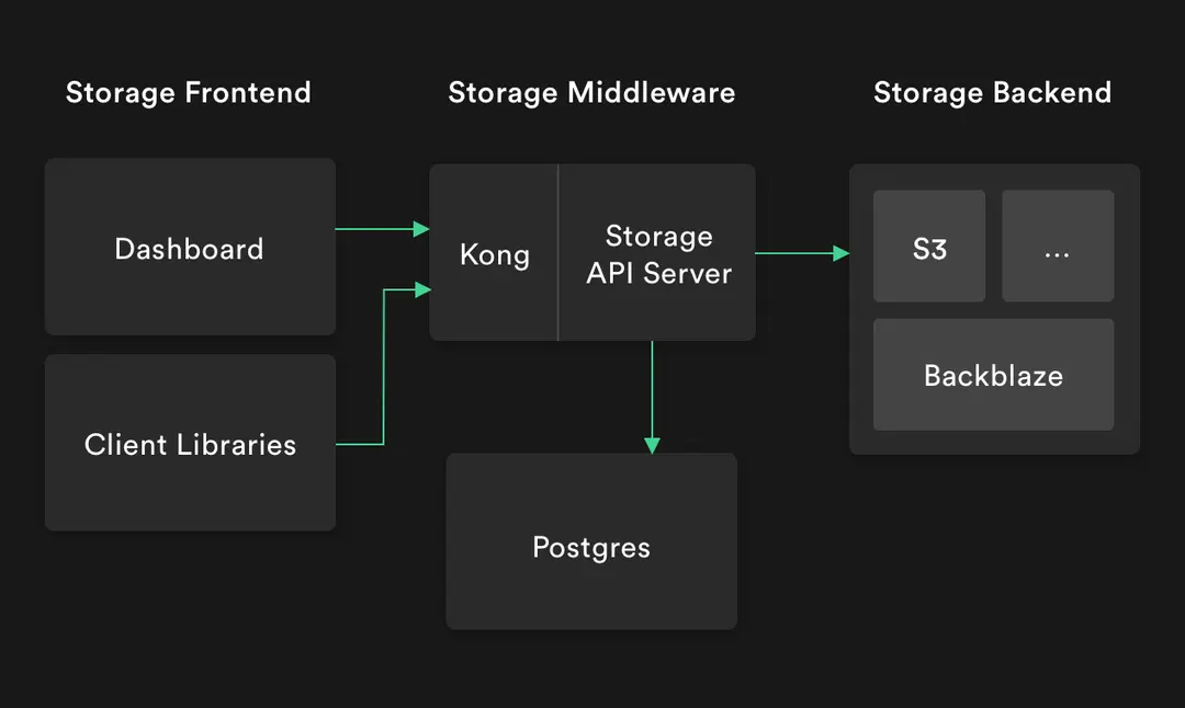 Supabase Storage 上传权限详细配置