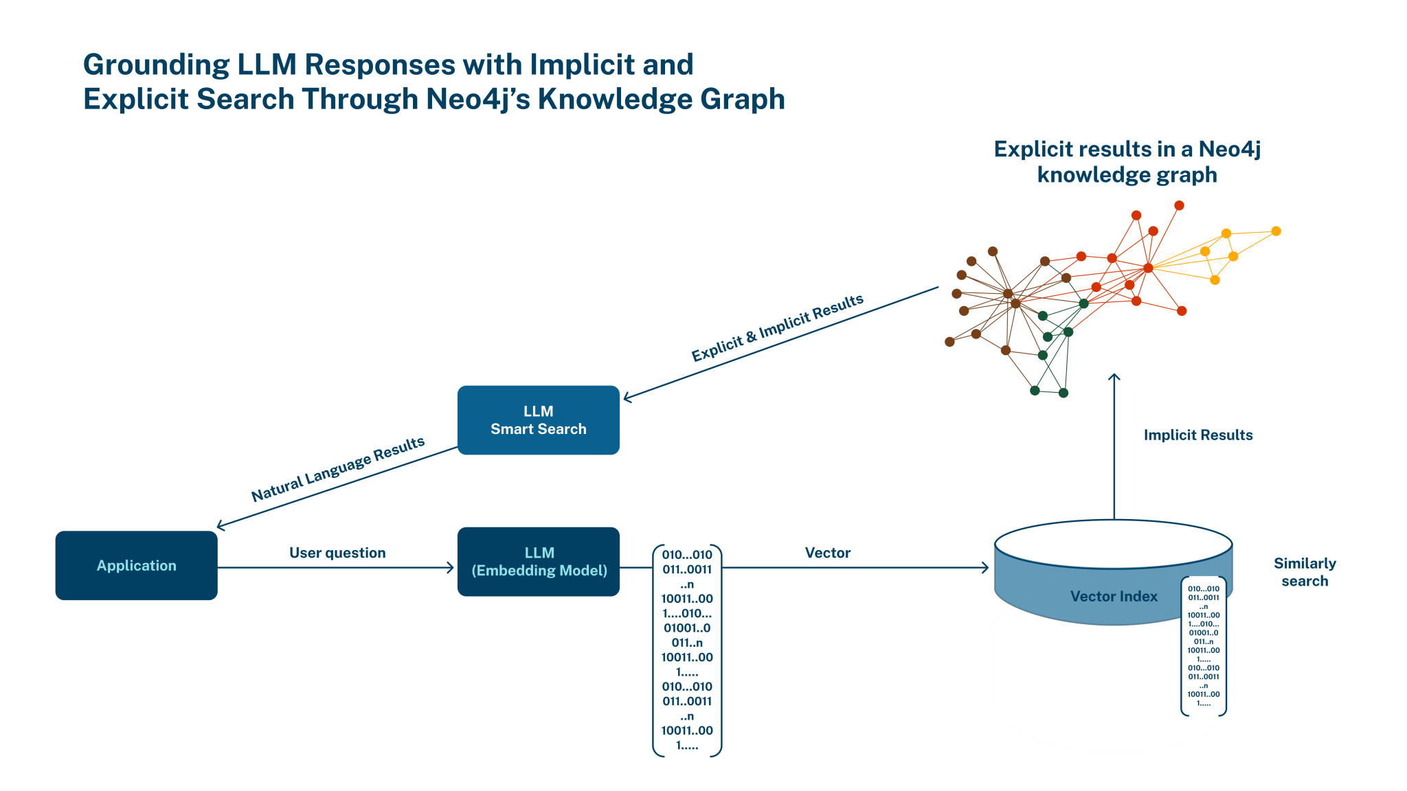 使用 Neo4j 分析代码结构并辅助 LLM 代码生成