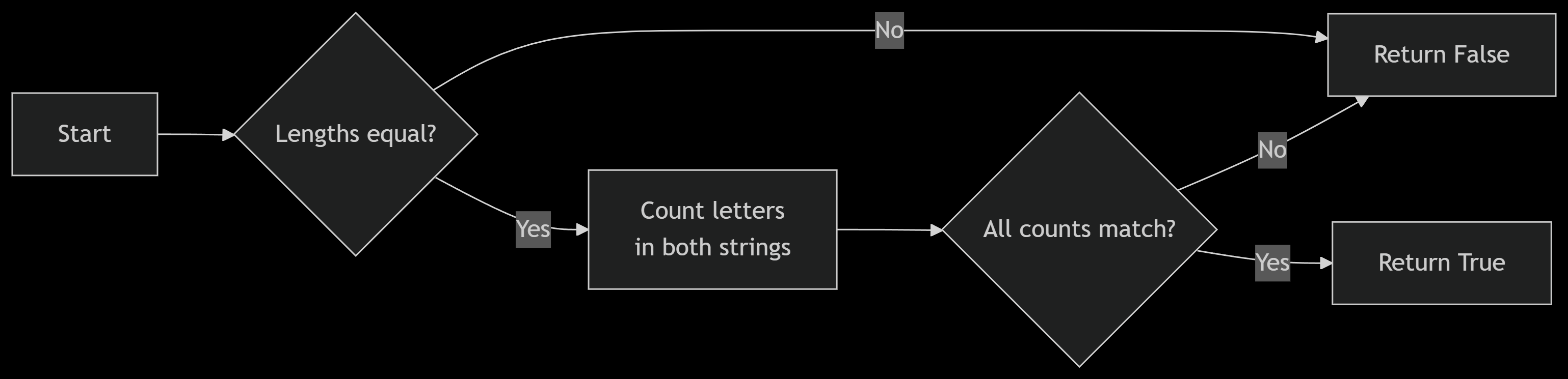 判断有效的字母异位词（Anagram）