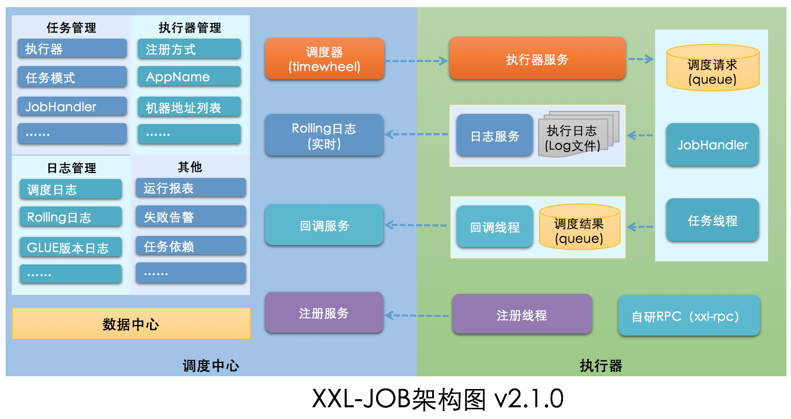 XXL-JOB 应用